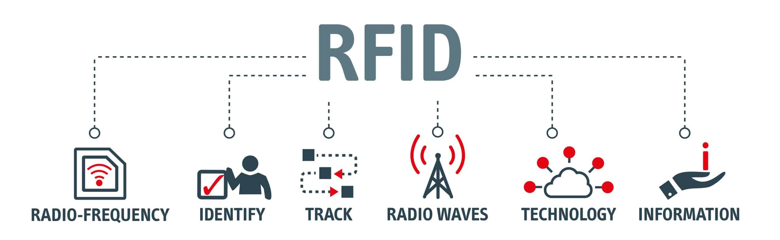RFID flow chart