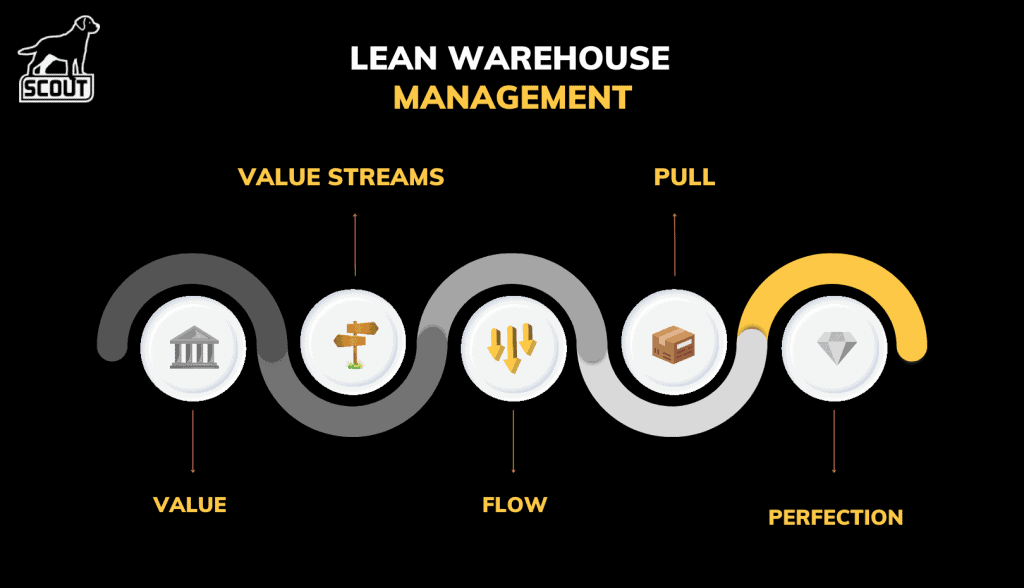 lean warehouse management infographic