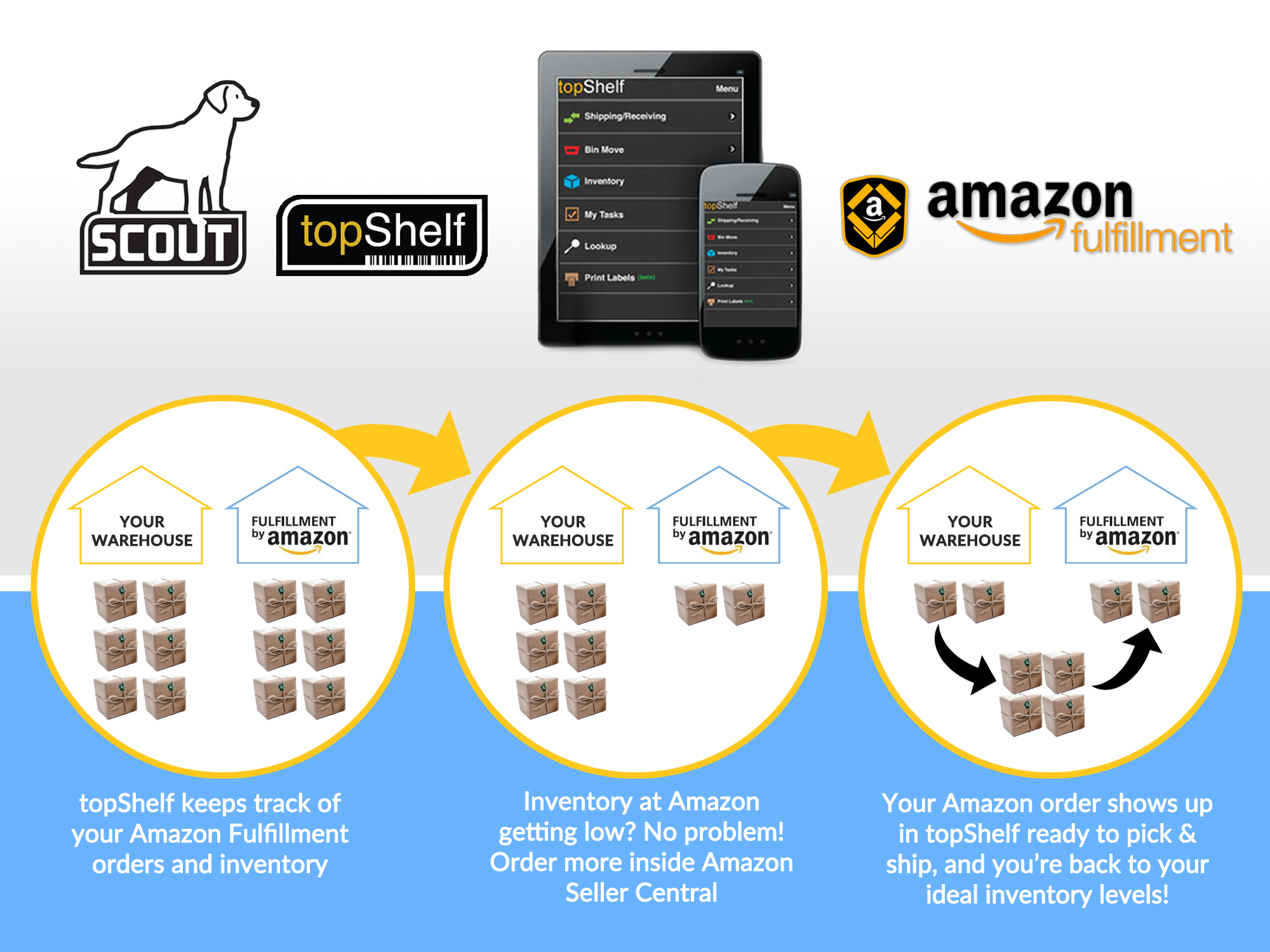topShelf Integration with Fulfillment By Amazon (FBA): We Make Shipping Easier 1